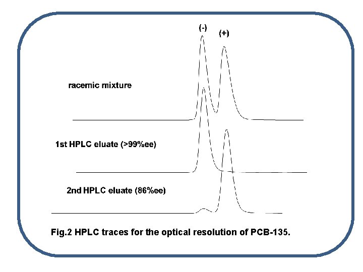Fig. 2 HPLC traces for the optical resolution of PCB-135. 