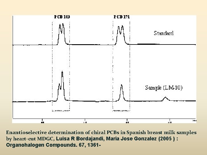 Enantioselective determination of chiral PCBs in Spanish breast milk samples by heart-cut MDGC, Luisa