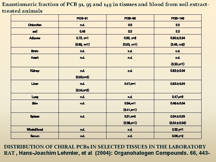 Enantiomeric fraction of PCB 91, 95 and 149 in tissues and blood from soil