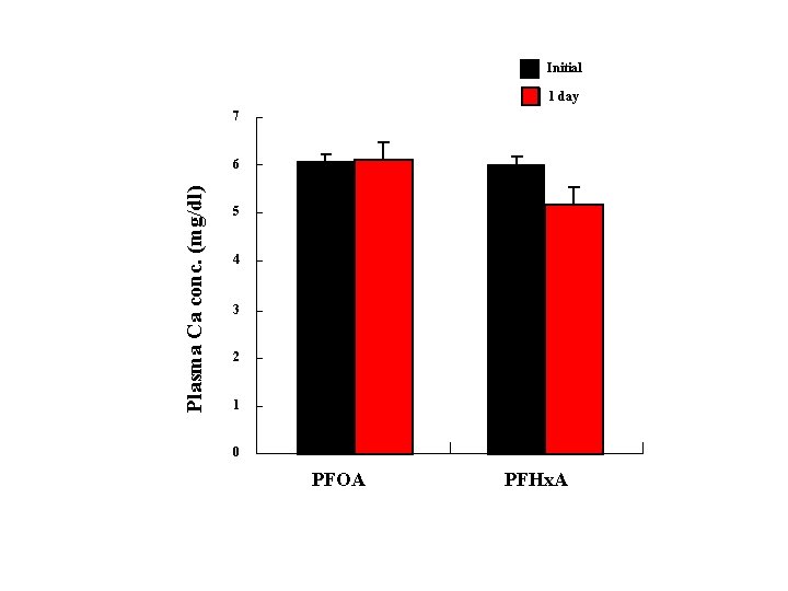 Initial 1 day 7 Plasma Ca conc. (mg/dl) 6 5 4 3 2 1