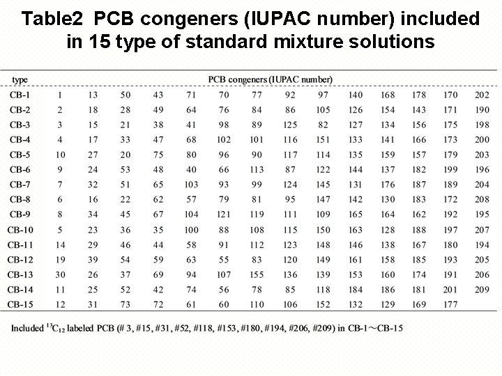 Table 2 PCB congeners (IUPAC number) included in 15 type of standard mixture solutions