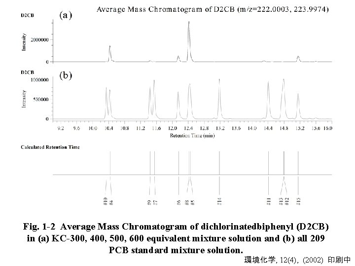 Fig. 1 -2 Average Mass Chromatogram of dichlorinatedbiphenyl (D 2 CB) in (a) KC-300,