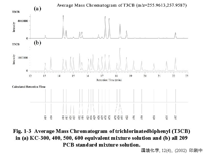 Fig. 1 -3 Average Mass Chromatogram of trichlorinatedbiphenyl (T 3 CB) in (a) KC-300,