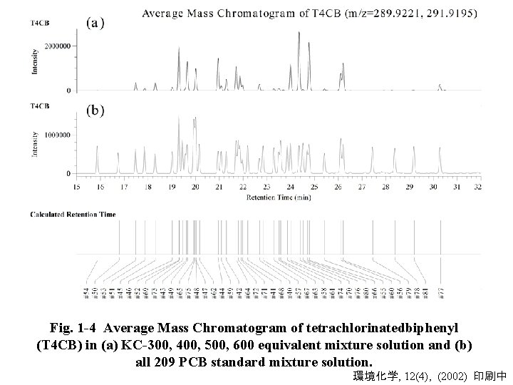 Fig. 1 -4 Average Mass Chromatogram of tetrachlorinatedbiphenyl (T 4 CB) in (a) KC-300,