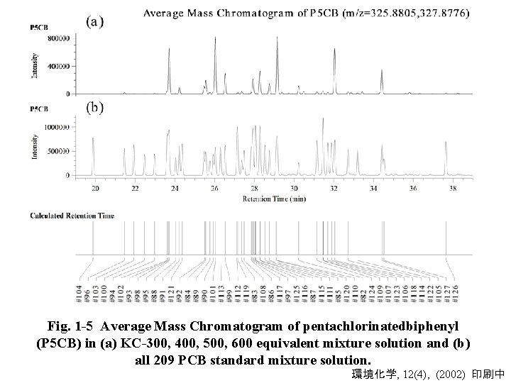 Fig. 1 -5 Average Mass Chromatogram of pentachlorinatedbiphenyl (P 5 CB) in (a) KC-300,