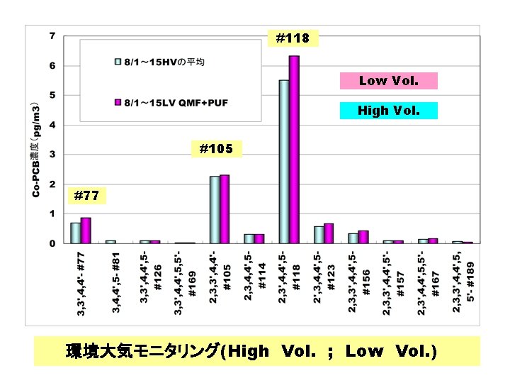 #118 Low Vol. High Vol. #105 #77 環境大気モニタリング(High Vol. ; Low Vol. ) 
