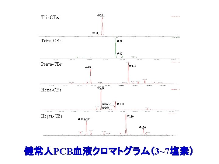 ＃28 Tri-CBs ＃31 Tetra-CBs ＃74 ＃80 Penta-CBs ＃118 ＃99 ＃153 Hexa-CBs ＃163/ ＃164 Hepta-CBs