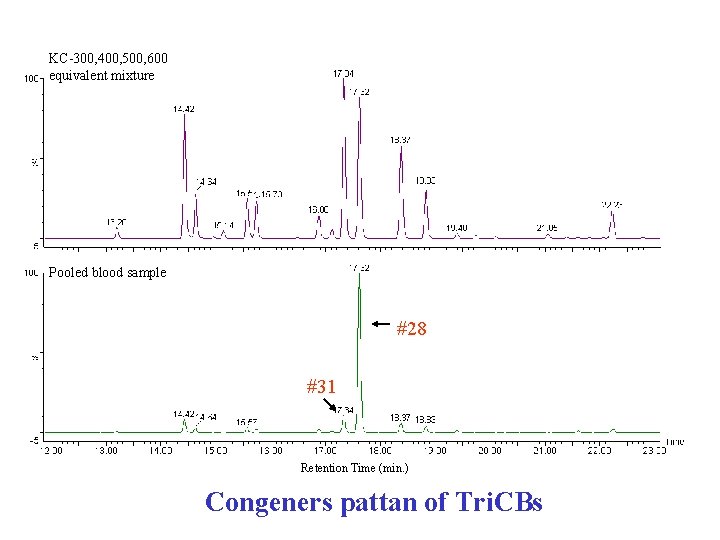 KC-300, 400, 500, 600 equivalent mixture Pooled blood sample #28 #31 Retention Time (min.