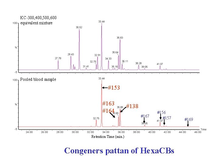 KC-300, 400, 500, 600 equivalent mixture Pooled blood sample #153 #164 #138 #167 #156