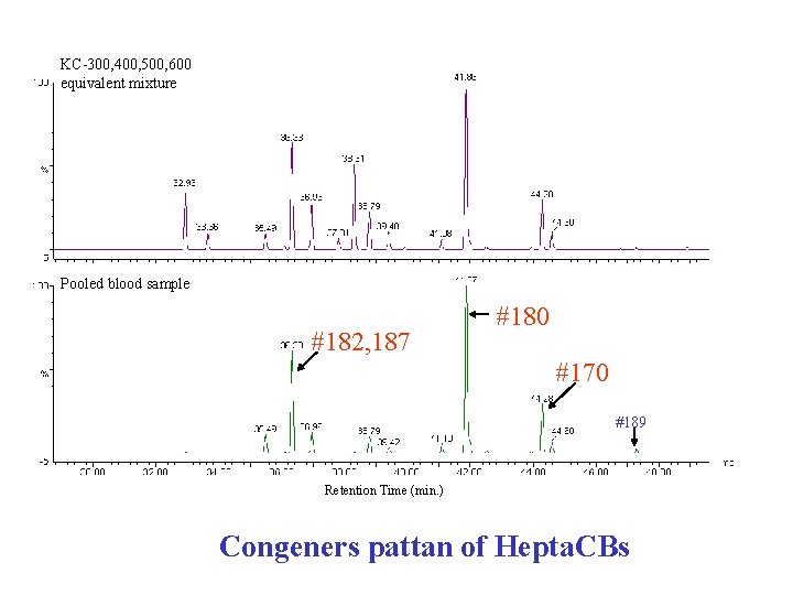 KC-300, 400, 500, 600 equivalent mixture Pooled blood sample #182, 187 #180 #170 #189