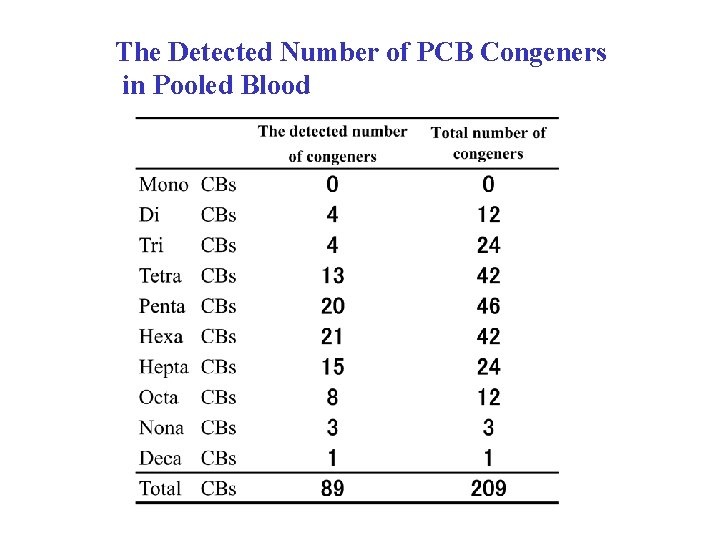 The Detected Number of PCB Congeners in Pooled Blood 