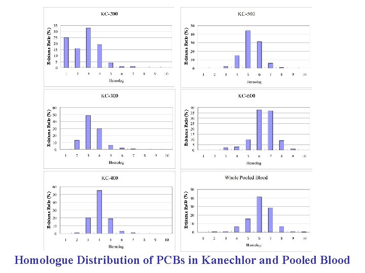 Homologue Distribution of PCBs in Kanechlor and Pooled Blood Existence Ratio (%) Existence Ratio