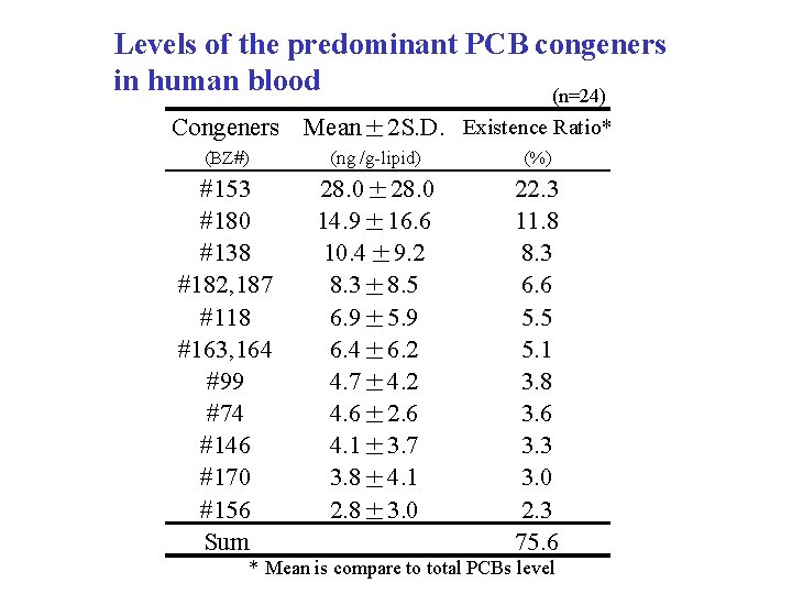 Levels of the predominant PCB congeners in human blood (n=24) Congeners Mean± 2 S.