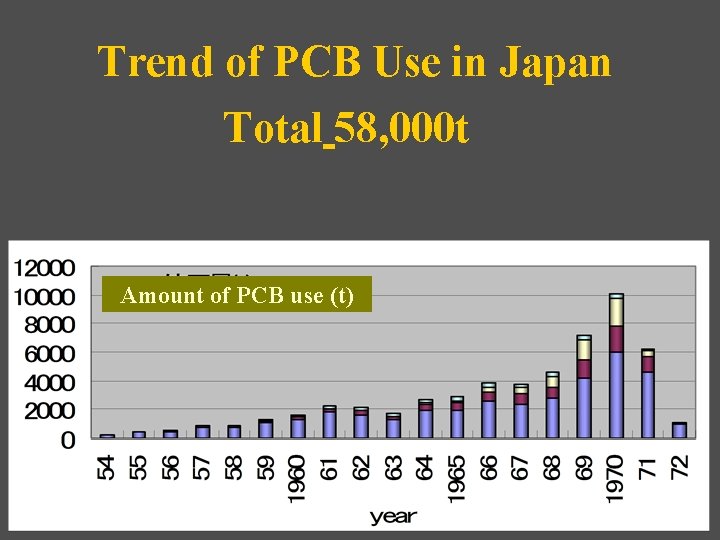 Trend of PCB Use in Japan Total 58, 000 t Amount of PCB use
