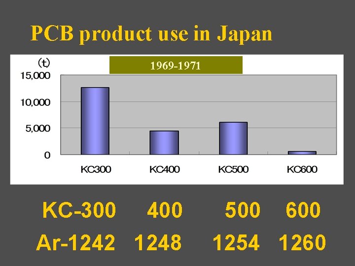PCB product use in Japan 1969 -1971 KC-300 400 Ar-1242 1248 500 600 1254