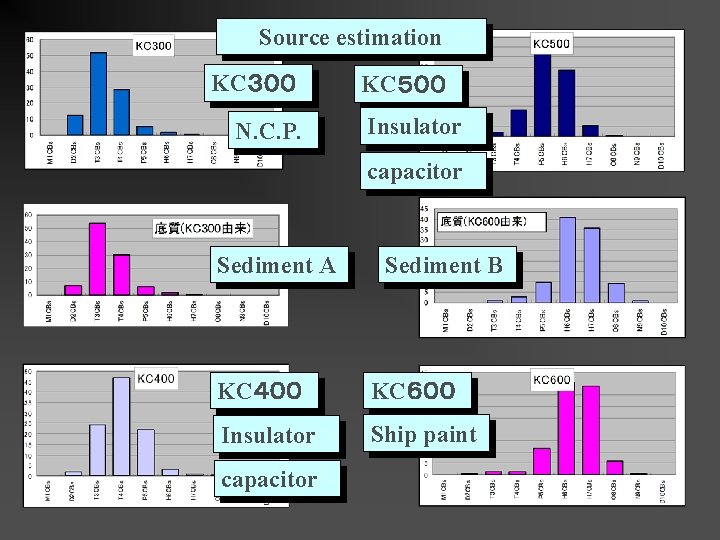 Source estimation KC３００ N. C. P. KC５００ Insulator capacitor Sediment A Sediment B KC４００