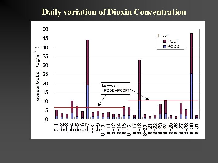 Daily variation of Dioxin Concentration 