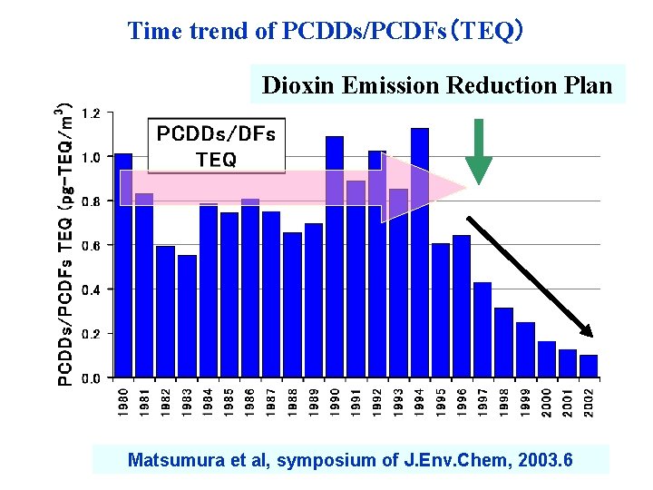Time trend of PCDDs/PCDFs（TEQ） Dioxin Emission Reduction Plan Matsumura et al, symposium of J.