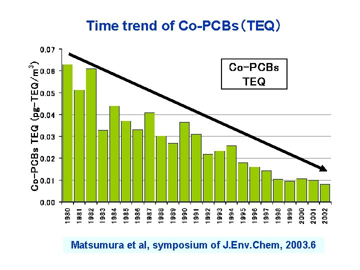 Time trend of Co-PCBs（TEQ） Matsumura et al, symposium of J. Env. Chem, 2003. 6