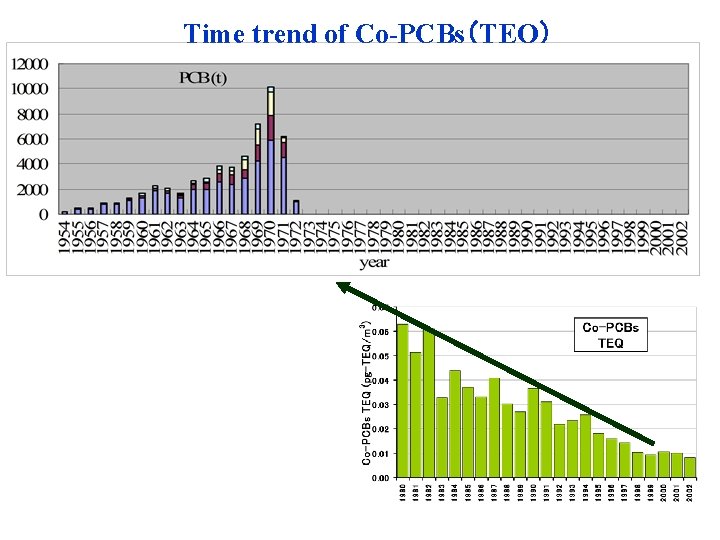 Time trend of Co-PCBs（TEQ） 