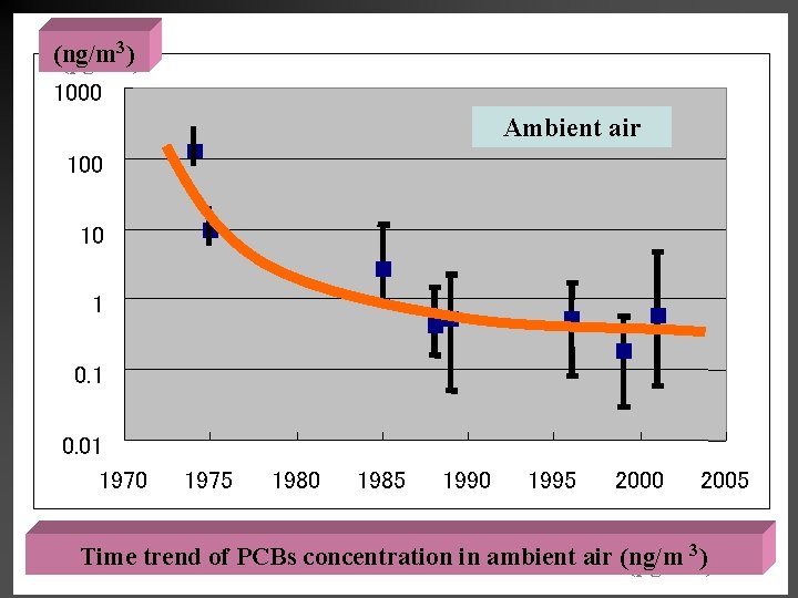 33 (ng/m (pg/m )) 1000 Ambient air 100 10 1 0. 01 1970 1975