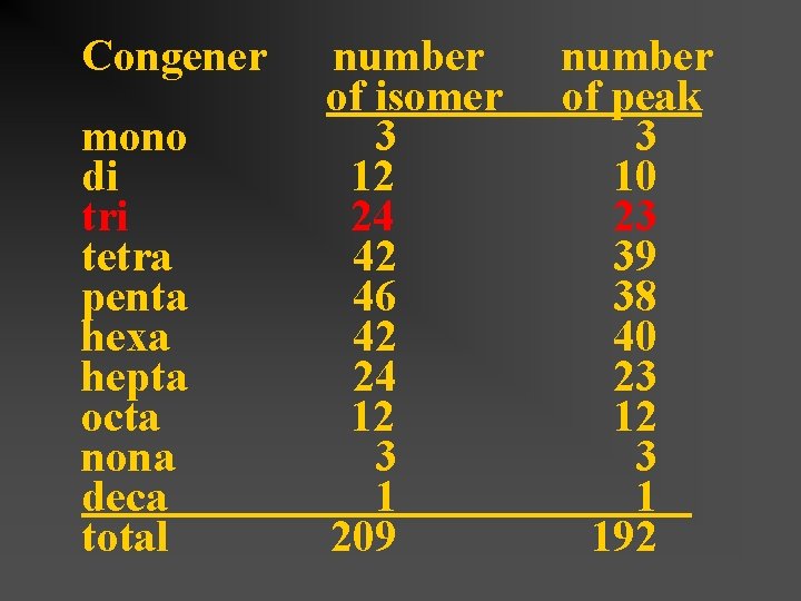 Congener mono di tri tetra penta hexa hepta octa nona deca total number of