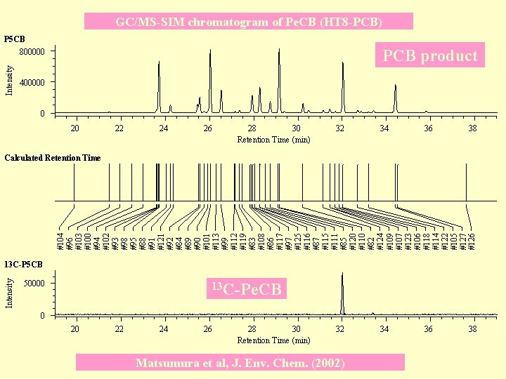 GC/MS-SIM chromatogram of Pe. CB (HT 8 -PCB) Intensity P 5 CB 800000 PCB