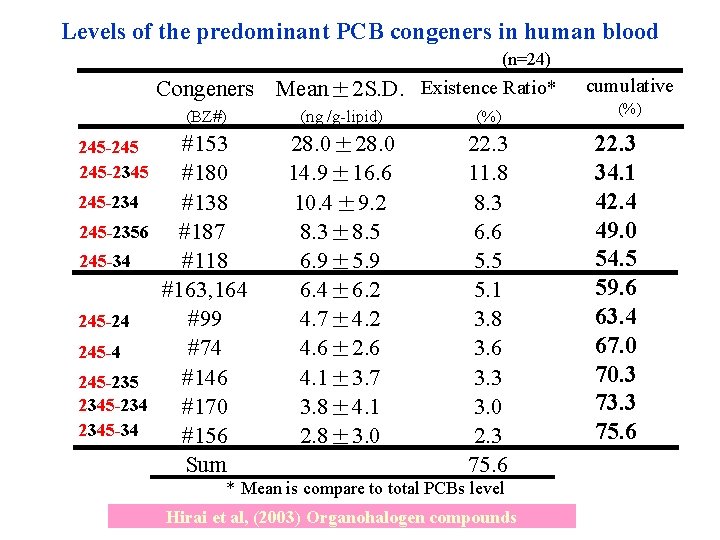 Levels of the predominant PCB congeners in human blood (n=24) Congeners Mean± 2 S.
