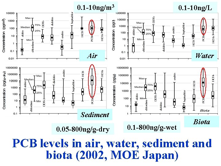 0. 1 -10 ng/m 3 0. 1 -10 ng/L Air Water Sediment 0. 05