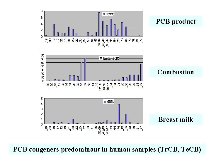 PCB product Combustion Breast milk PCB congeners predominant in human samples (Tr. CB, Te.
