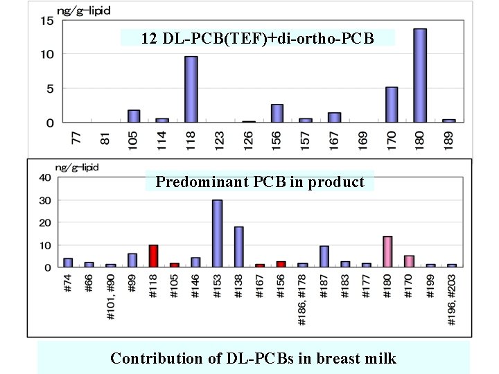 12 DL-PCB(TEF)+di-ortho-PCB Predominant PCB in product Contribution of DL-PCBs in breast milk 