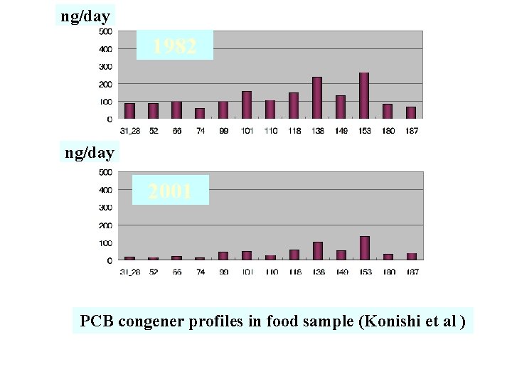 ng/day 1982 ng/day 2001 PCB congener profiles in food sample (Konishi et al )