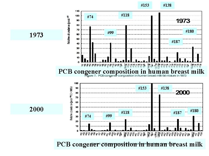 #153 #138 #118 #74 #180 #99 1973 #187 PCB congener composition in human breast