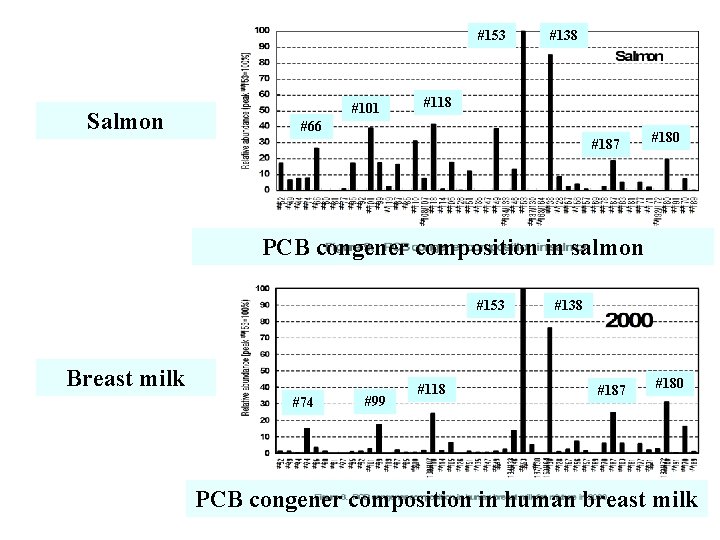 #153 Salmon #101 #138 #118 #66 #187 #180 PCB congener composition in salmon #153