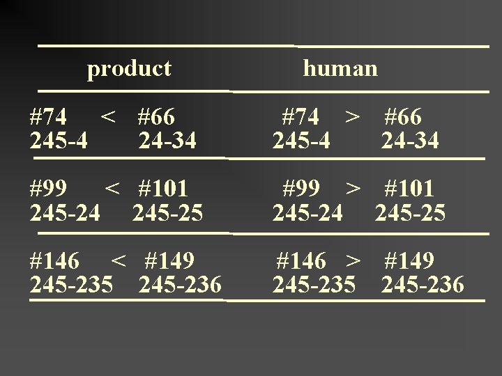 product human #74 < #66 245 -4 24 -34 #74 > #66 245 -4