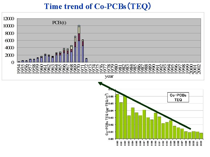 Time trend of Co-PCBs（TEQ） 