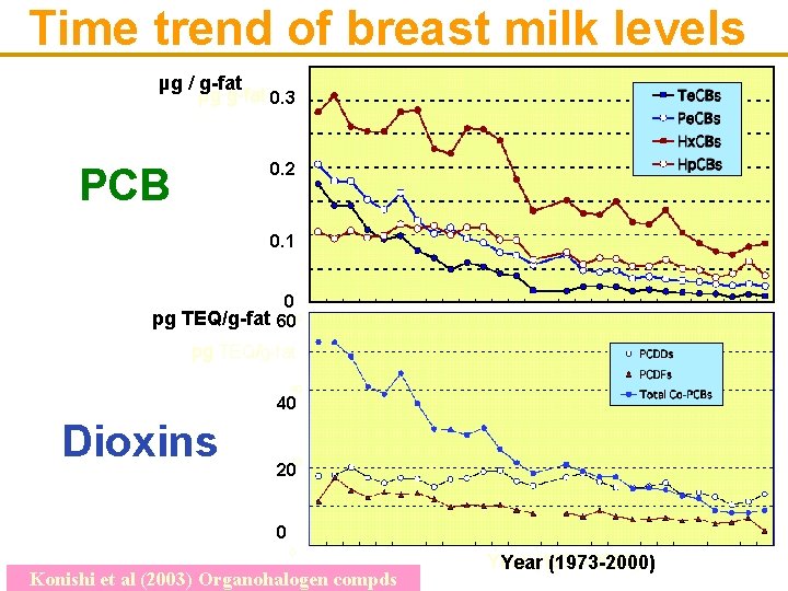 Time trend of breast milk levels µg / g-fat µg g-fat 0. 3 0.