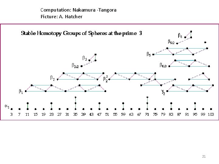 Computation: Nakamura -Tangora Picture: A. Hatcher 21 