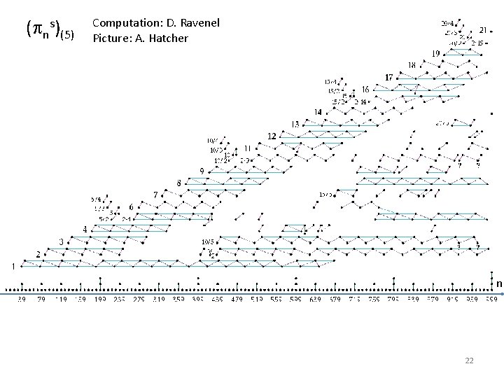 ( ns)(5) Computation: D. Ravenel Picture: A. Hatcher n 22 