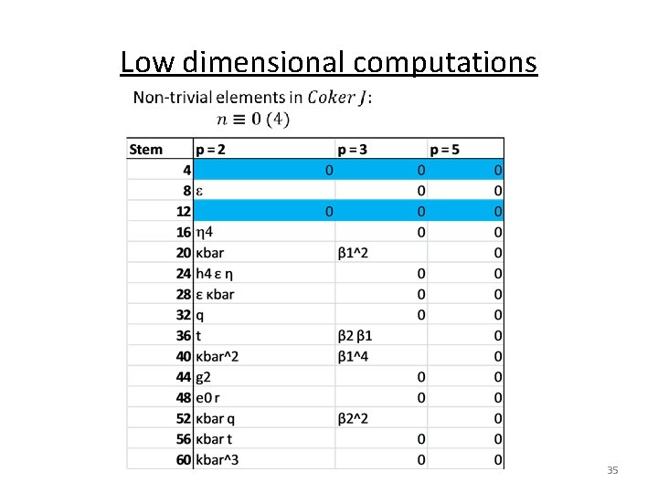 Low dimensional computations 35 
