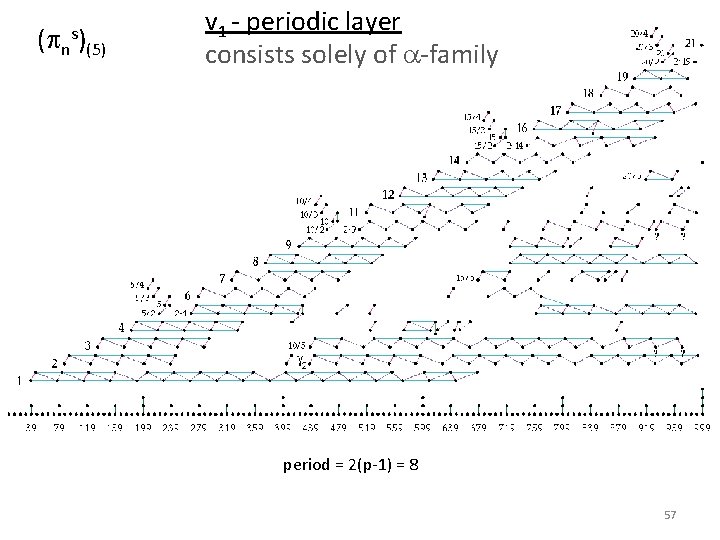 ( n s) (5) v 1 - periodic layer consists solely of a-family period