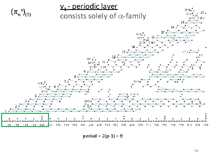 ( n s) (5) v 1 - periodic layer consists solely of a-family period