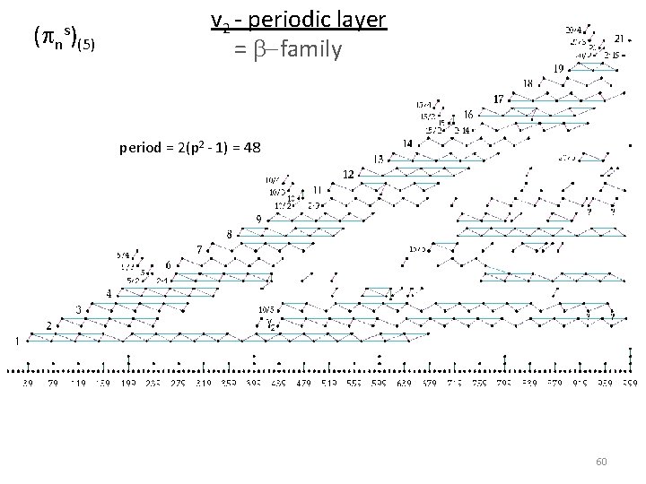 ( n s) (5) v 2 - periodic layer = b-family period = 2(p