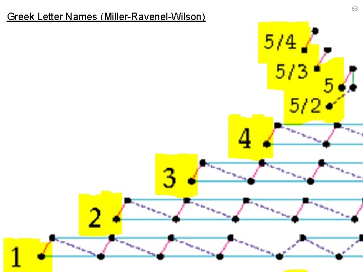 Greek Letter Names (Miller-Ravenel-Wilson) 63 