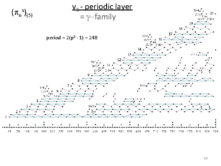 ( n s) (5) v 3 - periodic layer = g-family period = 2(p