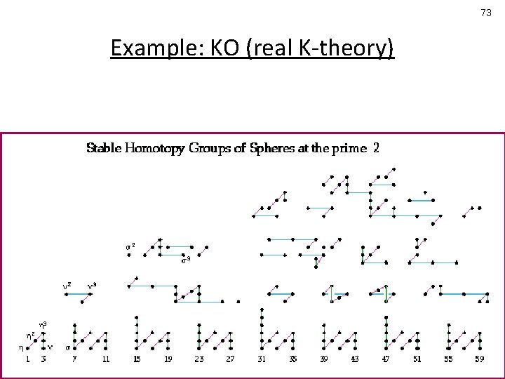 73 Example: KO (real K-theory) 