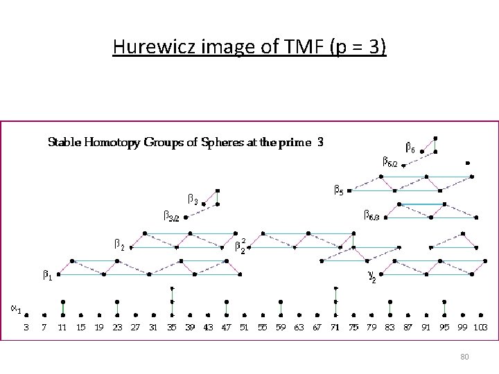 Hurewicz image of TMF (p = 3) 80 