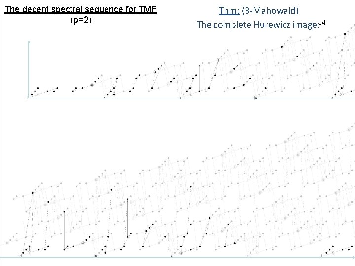 The decent spectral sequence for TMF (p=2) Thm: (B-Mahowald) The complete Hurewicz image: 84