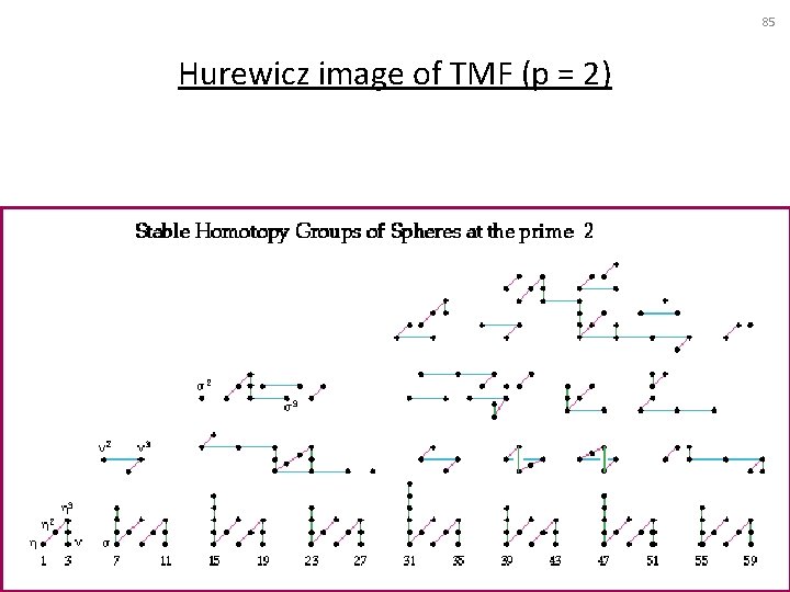 85 Hurewicz image of TMF (p = 2) 