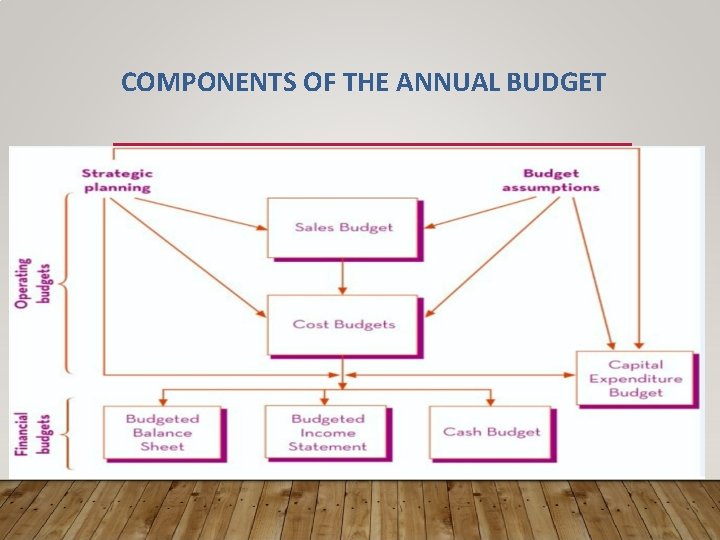 COMPONENTS OF THE ANNUAL BUDGET 